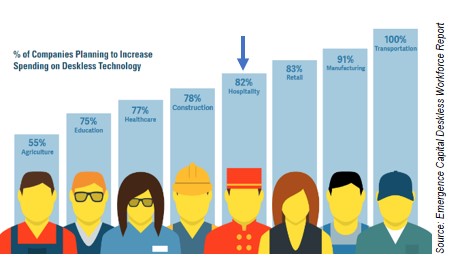 Hoteliers Can’t Afford to Ignore Operational Communication Technology in 2019