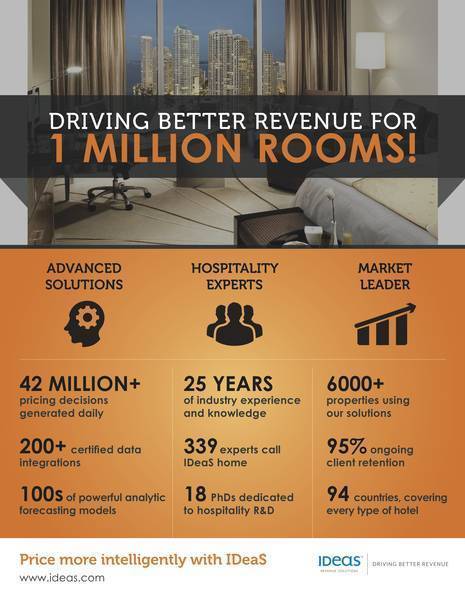 Driving Better Revenue for One Million Rooms