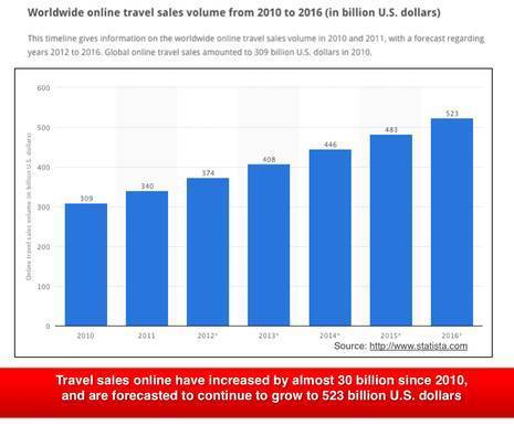 Predicting the Future for Marketing Travel Online | By Alicia Whalen