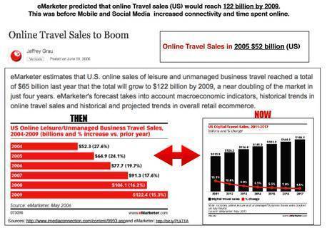 Predicting the Future for Marketing Travel Online | By Alicia Whalen