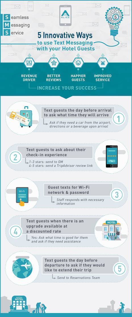 5 Innovative Ways Hotels Can Use Text Messaging With Their Guests