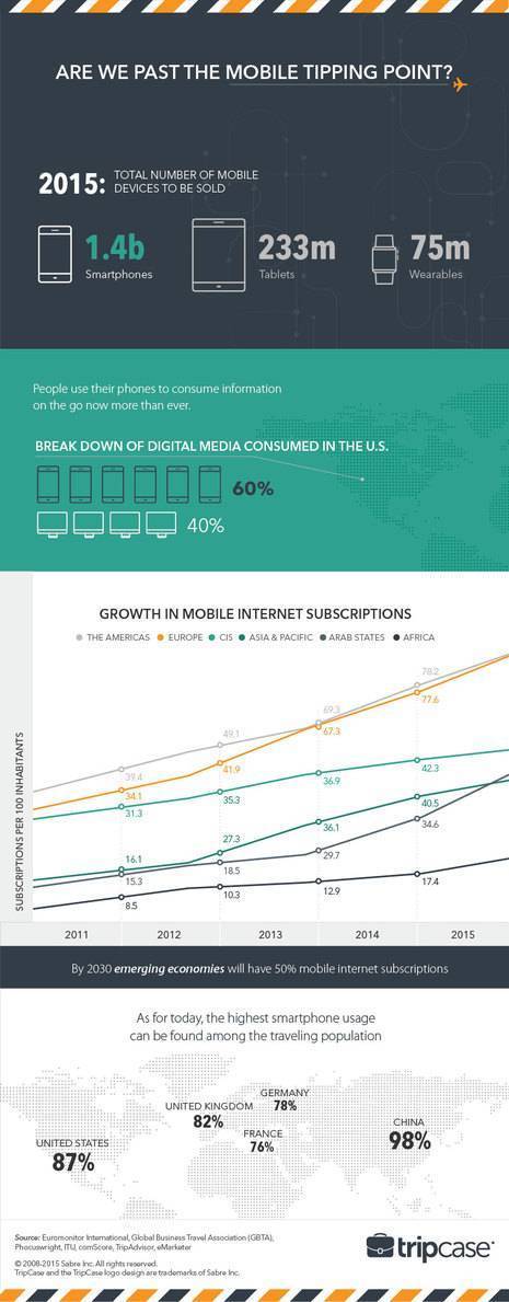 Travelers Set The Trends For Mobile Technology | tripcase