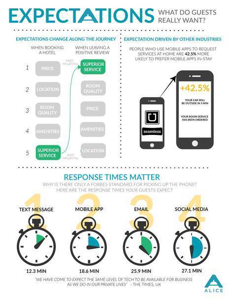 How Long is too Long for a Hotel to Respond to Guest Requests?