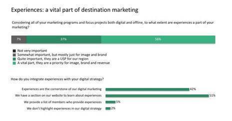 Making experiences the cornerstone of destination marketing