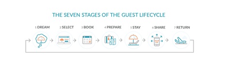 Your Guests’ On-Property Experience Is Your Best Marketing