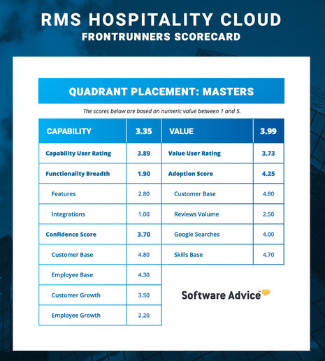 Software Advice Names RMS in FrontRunners Quadrant for Hotel Management Software