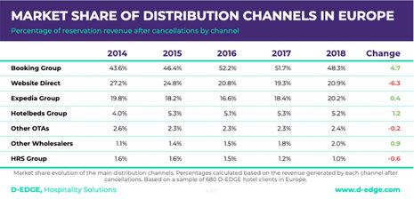 How Online Hotel Distribution Is Changing In Europe