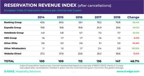 How Online Hotel Distribution Is Changing In Europe