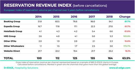 How Online Hotel Distribution Is Changing In Europe