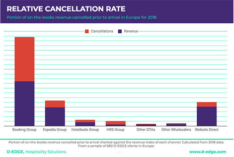 How Online Hotel Distribution Is Changing In Europe