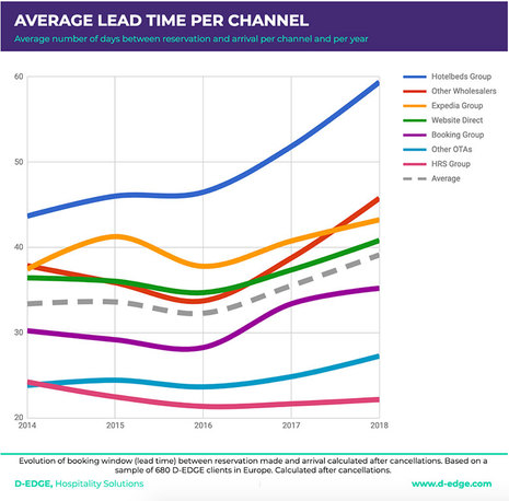 How Online Hotel Distribution Is Changing In Europe
