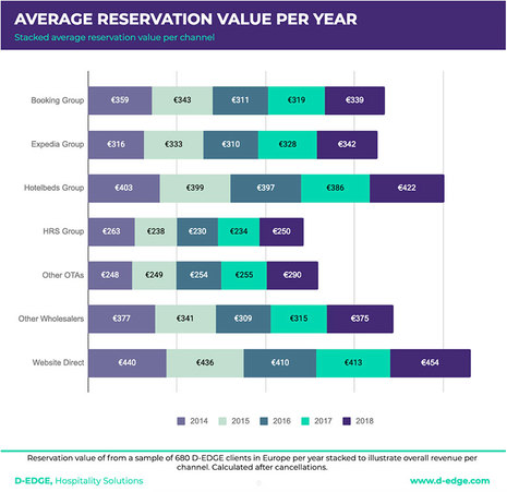How Online Hotel Distribution Is Changing In Europe
