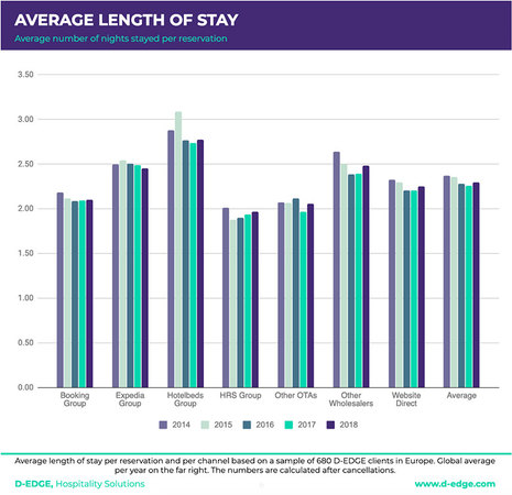 How Online Hotel Distribution Is Changing In Europe
