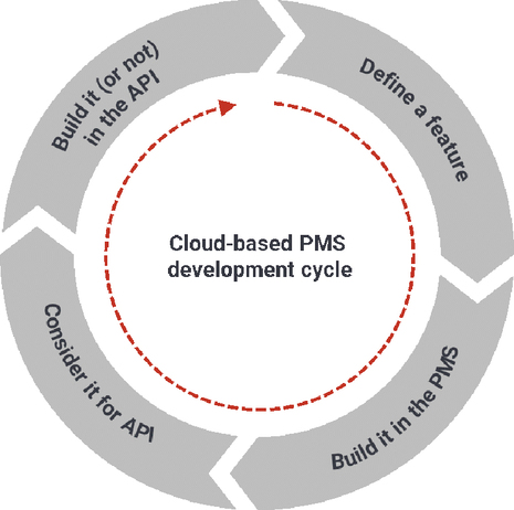 The current cloud-based PMS development cycle