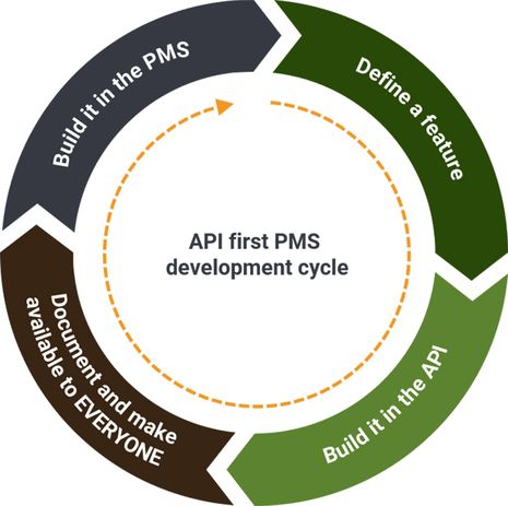 The new API first approach