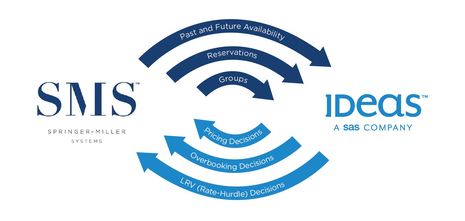 IDeaS and Springer-Miller Systems Announce New Two-Way Integration Capabilities 