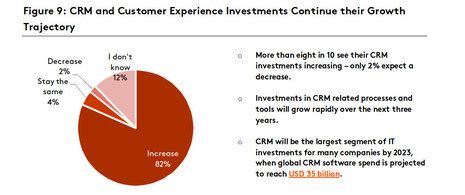 Global CRM Study Preview: What’s Next for the Future of CRM