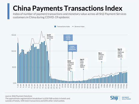 Shiji's China Payments Transactions Index Shows Signs of Recovery
