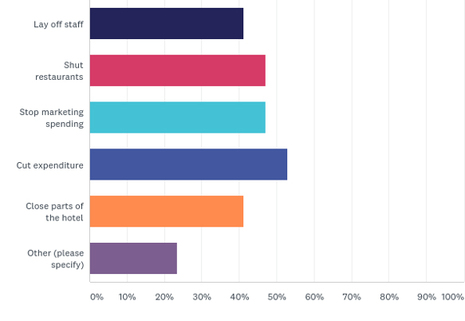 Survey Results: How Hotels Are Coping With COVID-19