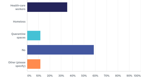 Survey Results: How Hotels Are Coping With COVID-19