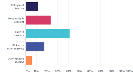 Survey Results: How Hotels Are Coping With COVID-19