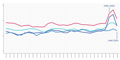 The Email Benchmarks – How Is Email Impacting Reopening?