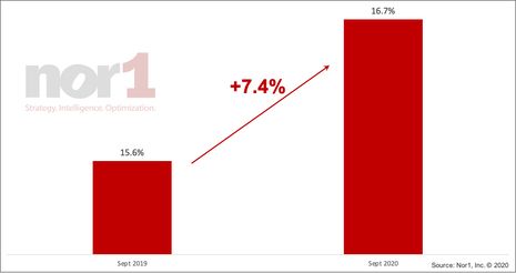 Three Reasons to Implement an Upsell Program During this Disruption