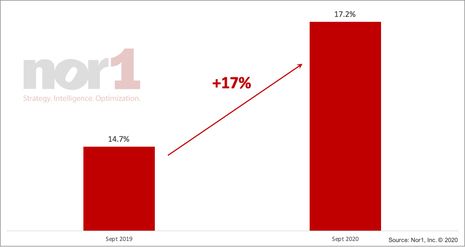 Three Reasons to Implement an Upsell Program During this Disruption
