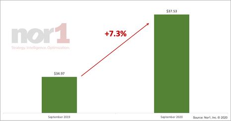 Three Reasons to Implement an Upsell Program During this Disruption