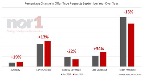 Upselling During a Pandemic: Early Check-In and Late Check-Out