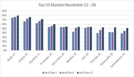 Hospitality Data Alert: Top U.S. Thanksgiving Destinations by Hotel Occupancy
