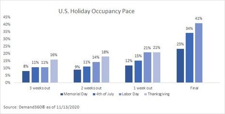 Hospitality Data Alert: Top U.S. Thanksgiving Destinations by Hotel Occupancy