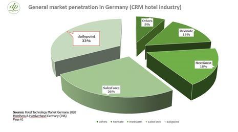 dailypoint™ market leader among the CRM providers in the German hotel industry