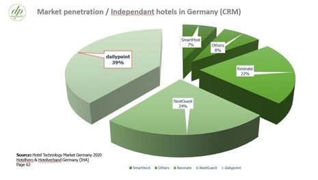 dailypoint™ market leader among the CRM providers in the German hotel industry