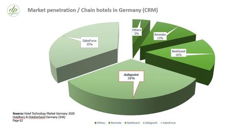 dailypoint™ market leader among the CRM providers in the German hotel industry
