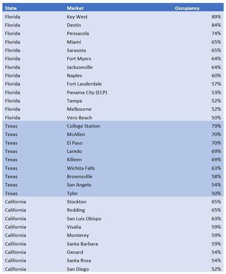 Amadeus Data Alert: Hotel Occupancy Insight for the U.S. Memorial Day Holiday Points to Strong Start for Summer Travel 