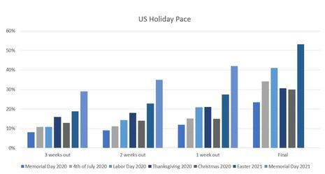 Amadeus Data Alert: Hotel Occupancy Insight for the U.S. Memorial Day Holiday Points to Strong Start for Summer Travel 