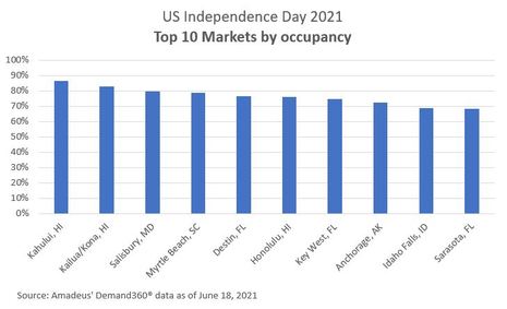 Amadeus Data Alert: Independence Day Holiday Travel Looks to Be a Sparkler Based on Hotel Occupancy in Top US Destinations 
