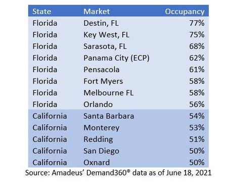 Amadeus Data Alert: Independence Day Holiday Travel Looks to Be a Sparkler Based on Hotel Occupancy in Top US Destinations 