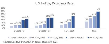 Amadeus Data Alert: Independence Day Holiday Travel Looks to Be a Sparkler Based on Hotel Occupancy in Top US Destinations 