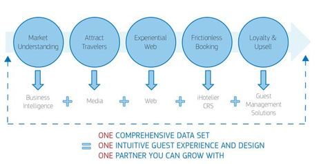 Supporting Channel Mix Equity Through Direct Bookings