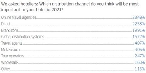 Supporting Channel Mix Equity Through Direct Bookings