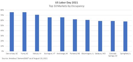 Amadeus Data Alert: Labor Day Holiday Travel Indicates Steady Hotel Occupancy
