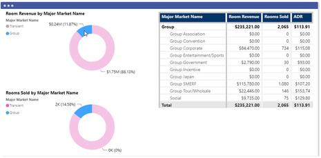 Revintel: Compose hotel data into intelligent insights