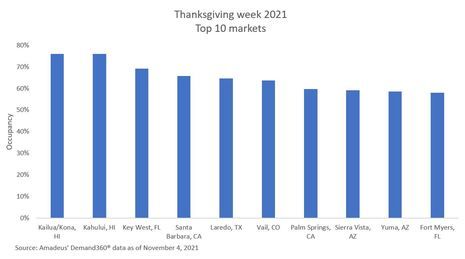 Amadeus Data Alert: Hotel Occupancy for Thanksgiving on Track to Outperform 2019