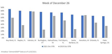 Amadeus Data Alert: US Holiday Season Hotel Occupancy Already Ahead of 2019 Booking Pace 