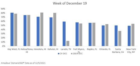 Amadeus Data Alert: US Holiday Season Hotel Occupancy Already Ahead of 2019 Booking Pace 