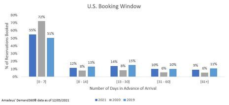 Amadeus Data Alert: US Holiday Season Hotel Occupancy Already Ahead of 2019 Booking Pace 