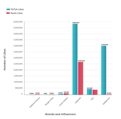 TikTok vs Reels: Everything hotel marketers need to know
