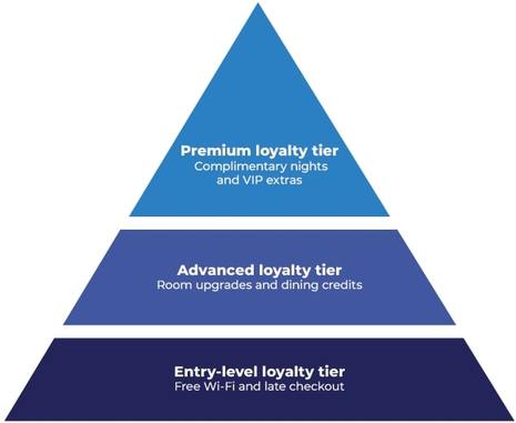 Which loyalty program is best for your hotel?